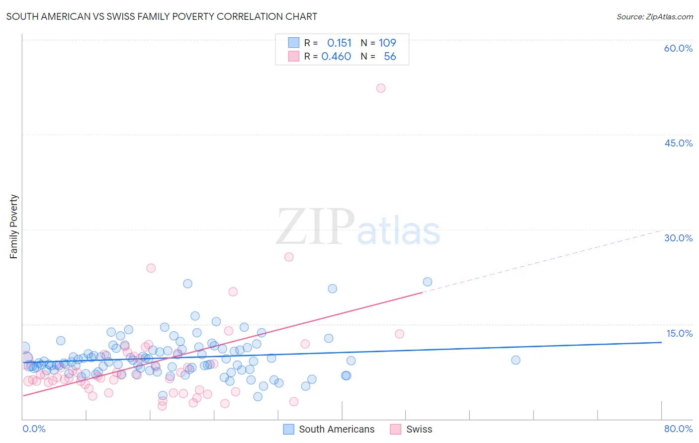 South American vs Swiss Family Poverty