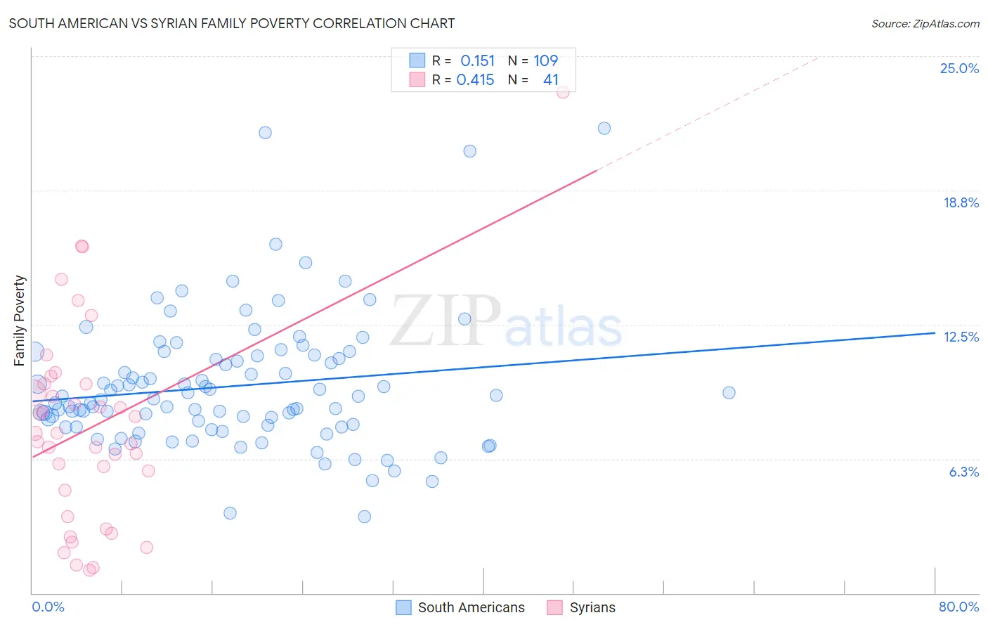 South American vs Syrian Family Poverty