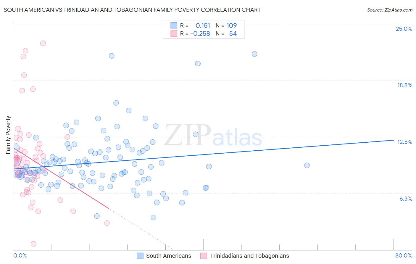 South American vs Trinidadian and Tobagonian Family Poverty