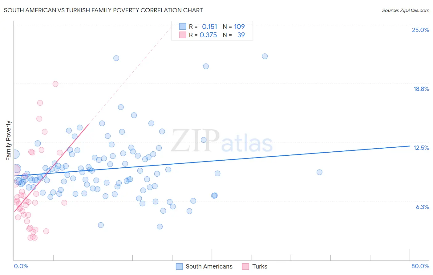 South American vs Turkish Family Poverty