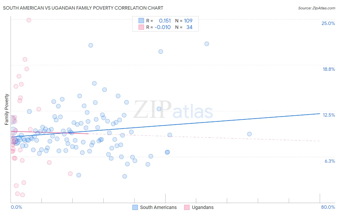 South American vs Ugandan Family Poverty