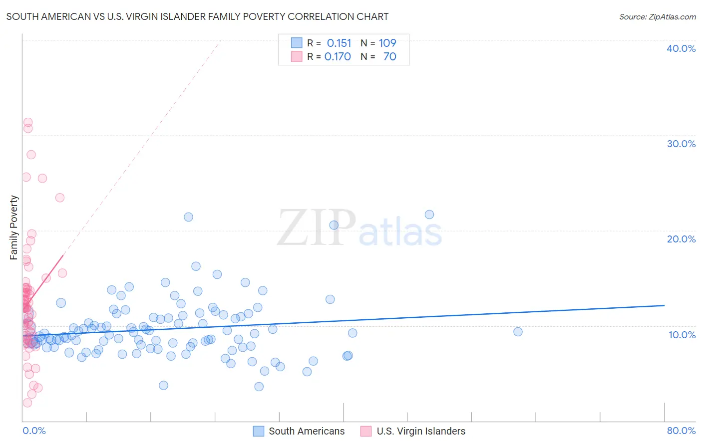 South American vs U.S. Virgin Islander Family Poverty
