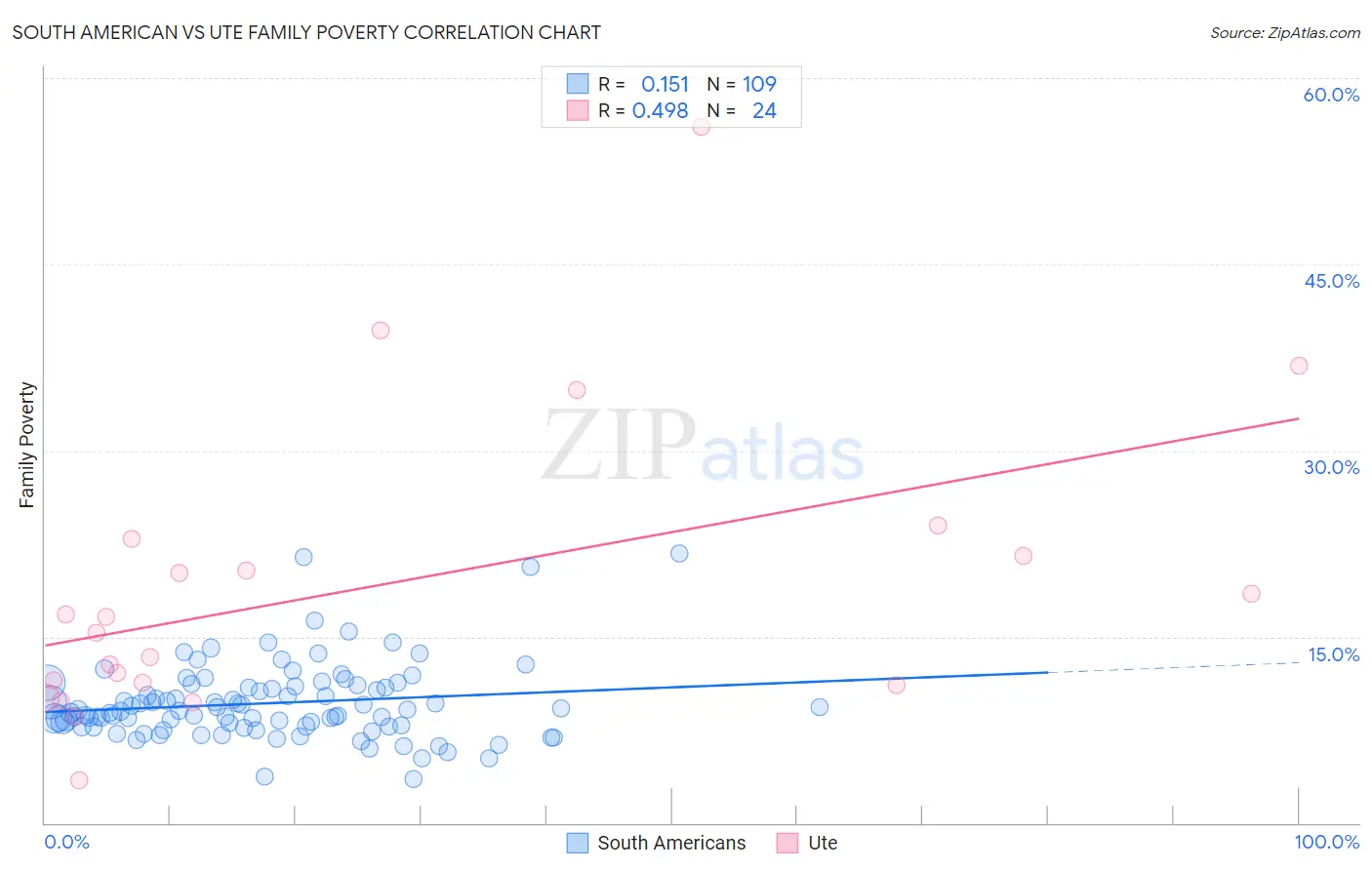 South American vs Ute Family Poverty