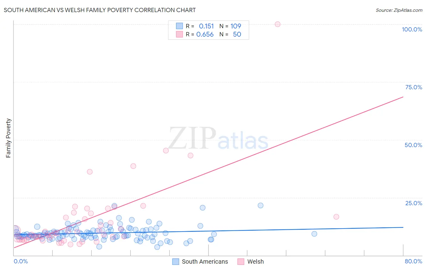 South American vs Welsh Family Poverty