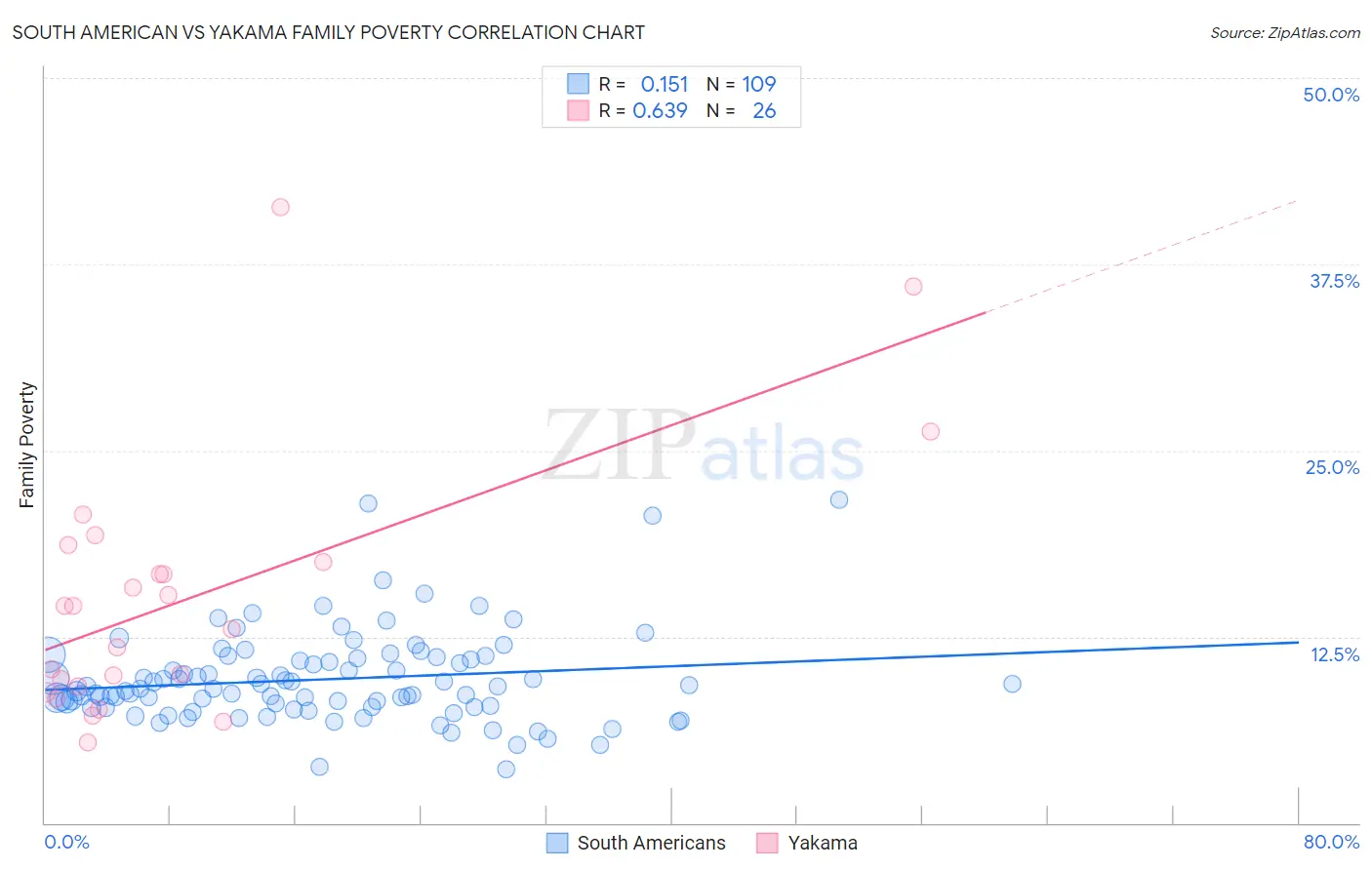 South American vs Yakama Family Poverty