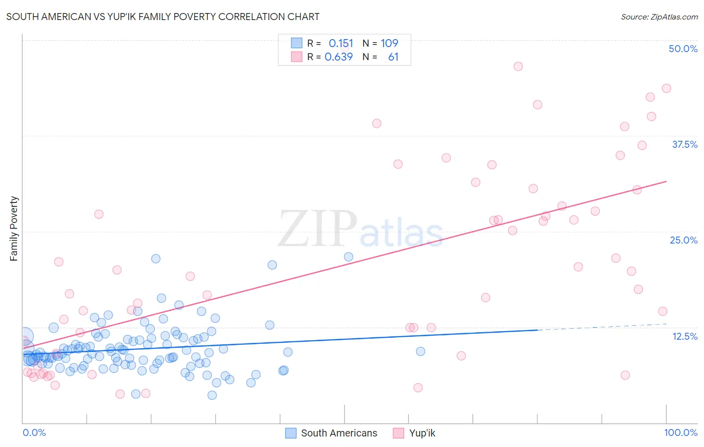 South American vs Yup'ik Family Poverty