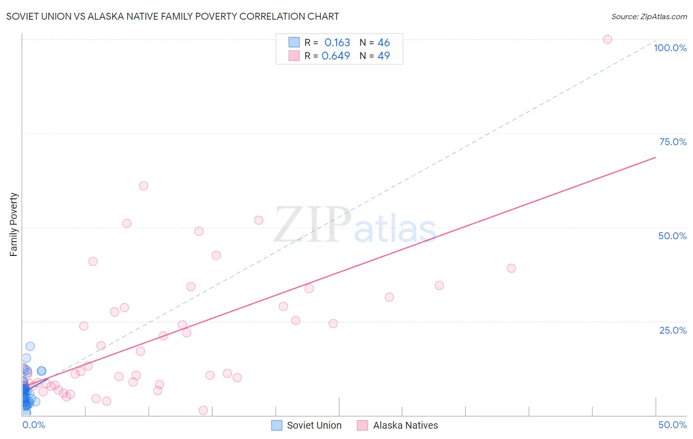 Soviet Union vs Alaska Native Family Poverty