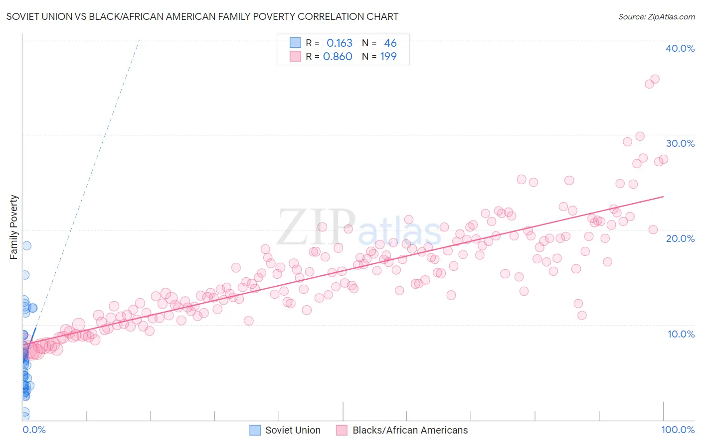 Soviet Union vs Black/African American Family Poverty