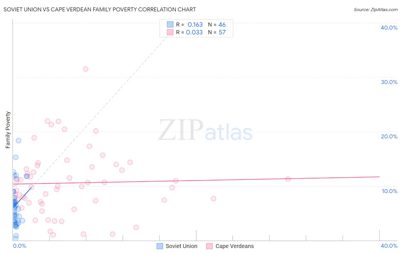 Soviet Union vs Cape Verdean Family Poverty