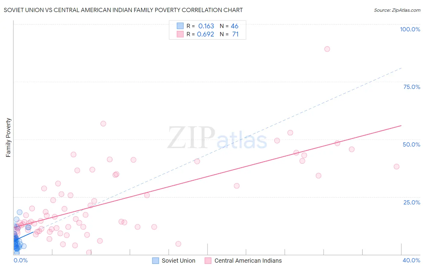 Soviet Union vs Central American Indian Family Poverty