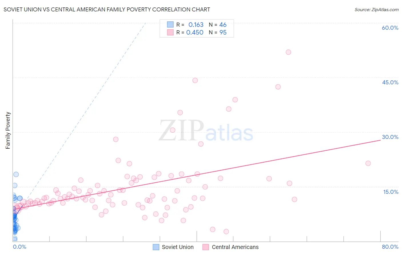 Soviet Union vs Central American Family Poverty