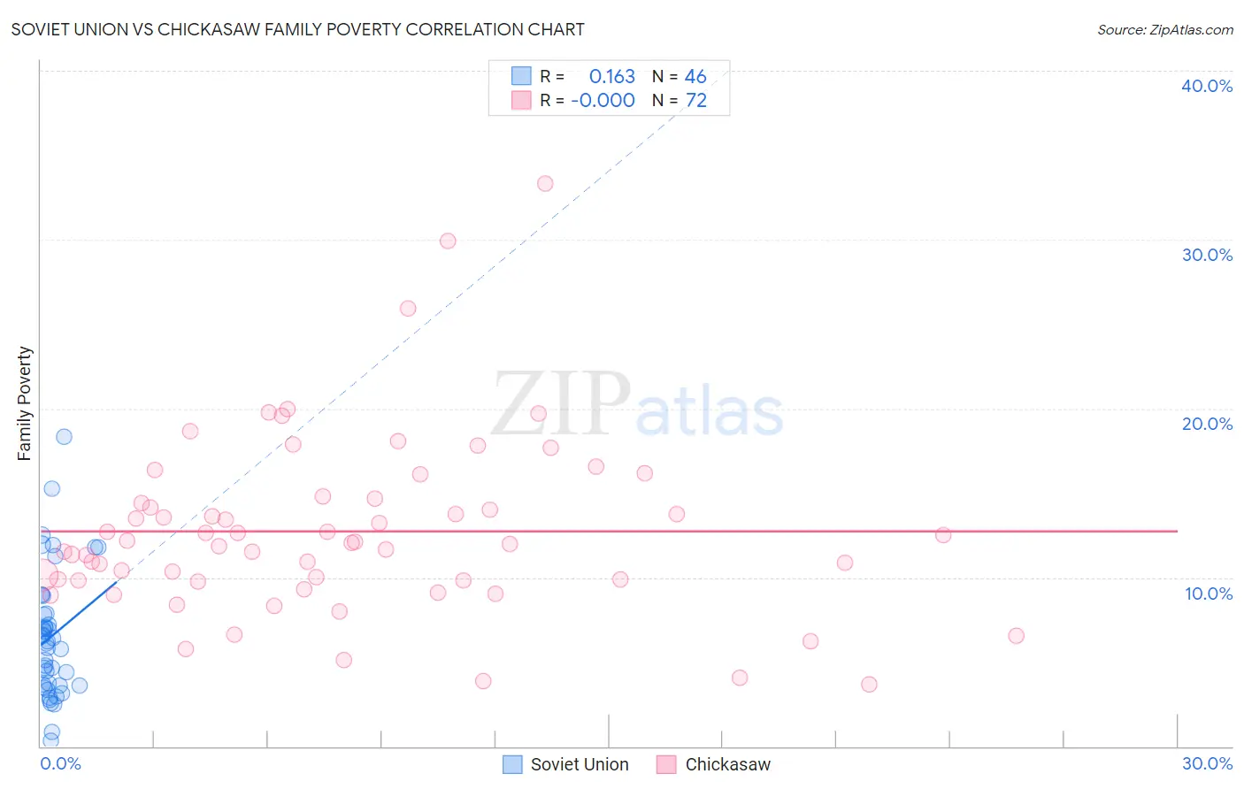 Soviet Union vs Chickasaw Family Poverty