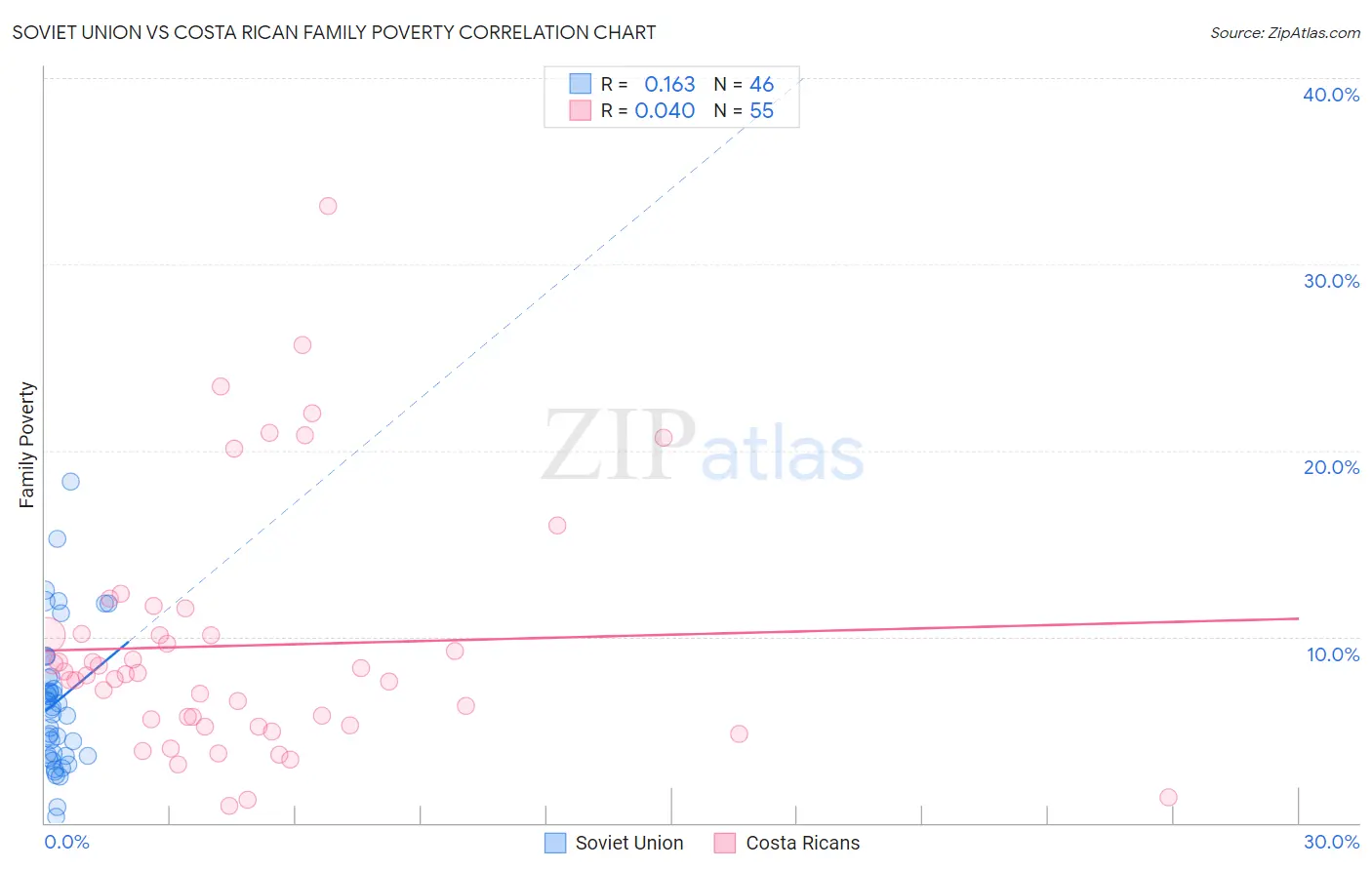 Soviet Union vs Costa Rican Family Poverty