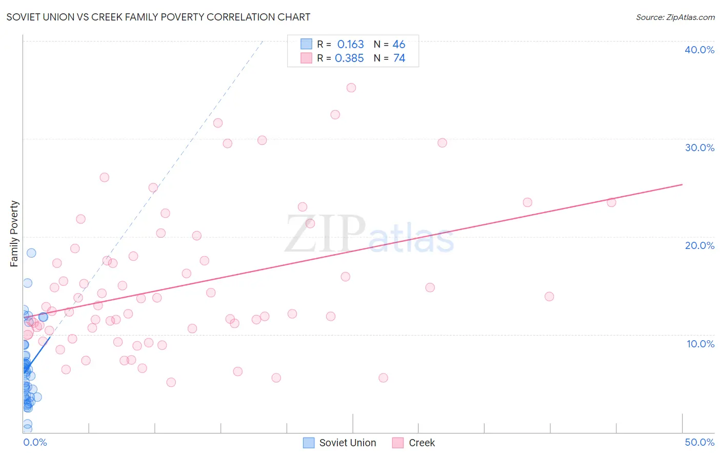 Soviet Union vs Creek Family Poverty