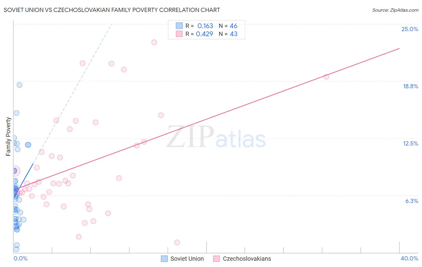 Soviet Union vs Czechoslovakian Family Poverty