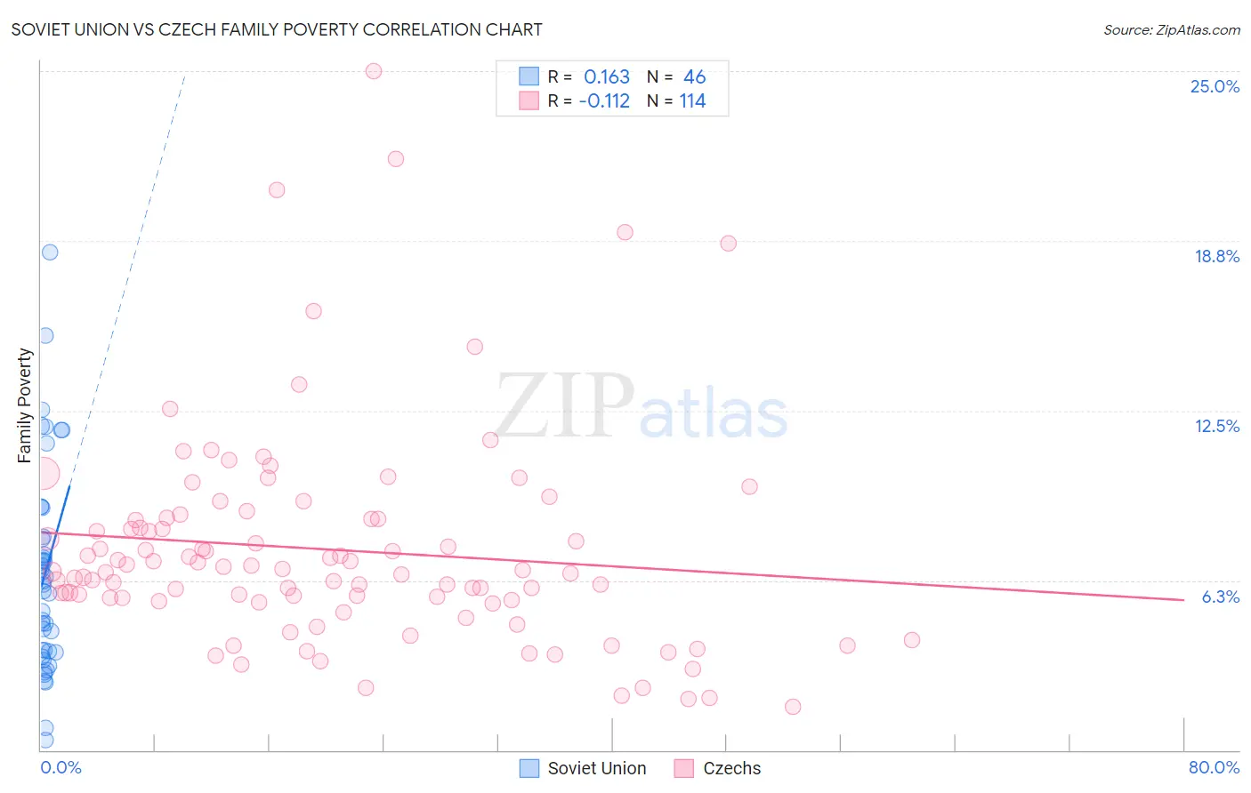 Soviet Union vs Czech Family Poverty