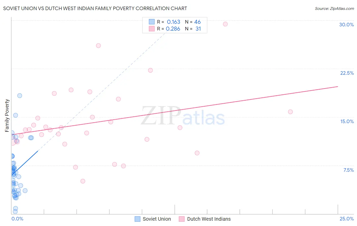 Soviet Union vs Dutch West Indian Family Poverty