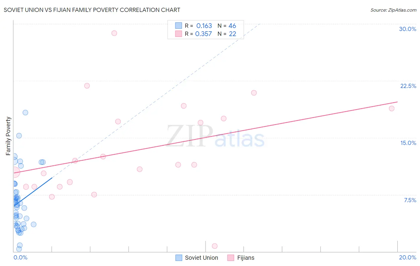 Soviet Union vs Fijian Family Poverty