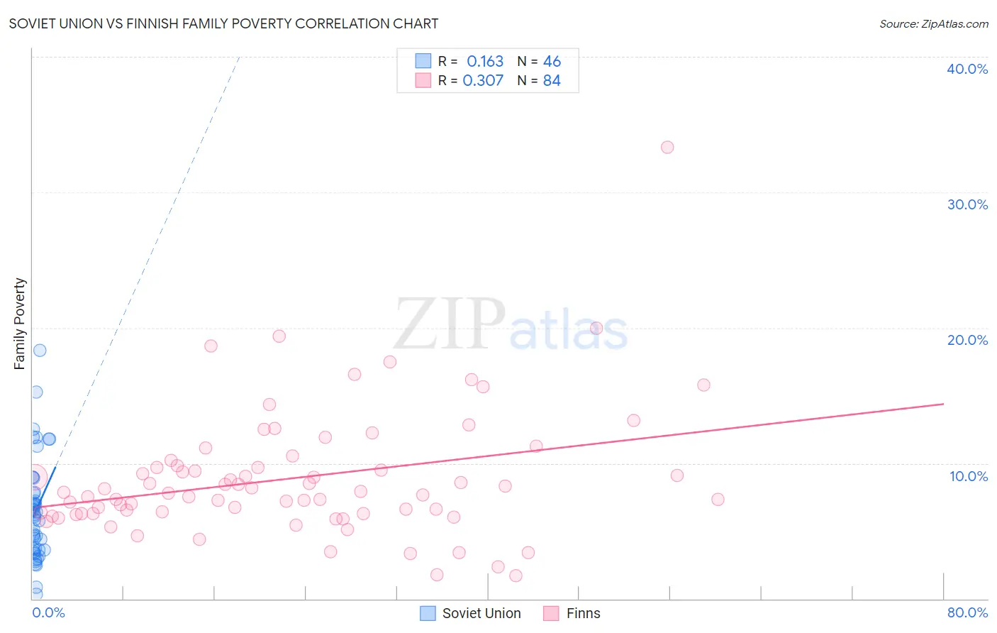 Soviet Union vs Finnish Family Poverty