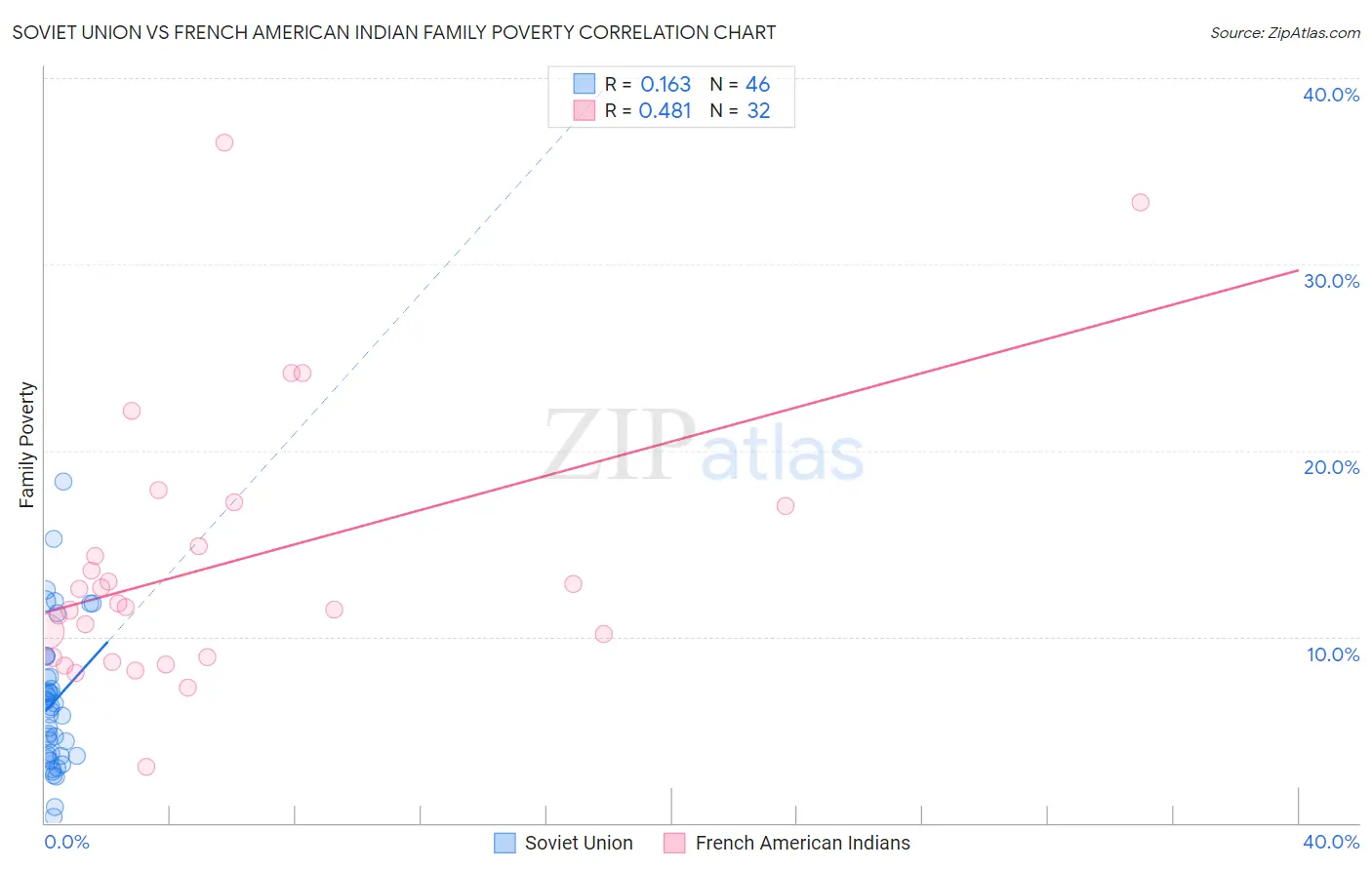 Soviet Union vs French American Indian Family Poverty