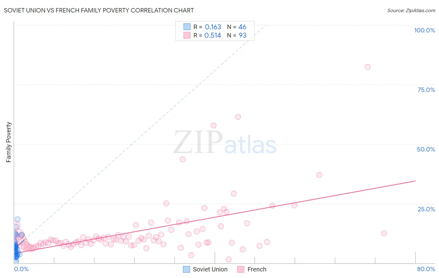 Soviet Union vs French Family Poverty