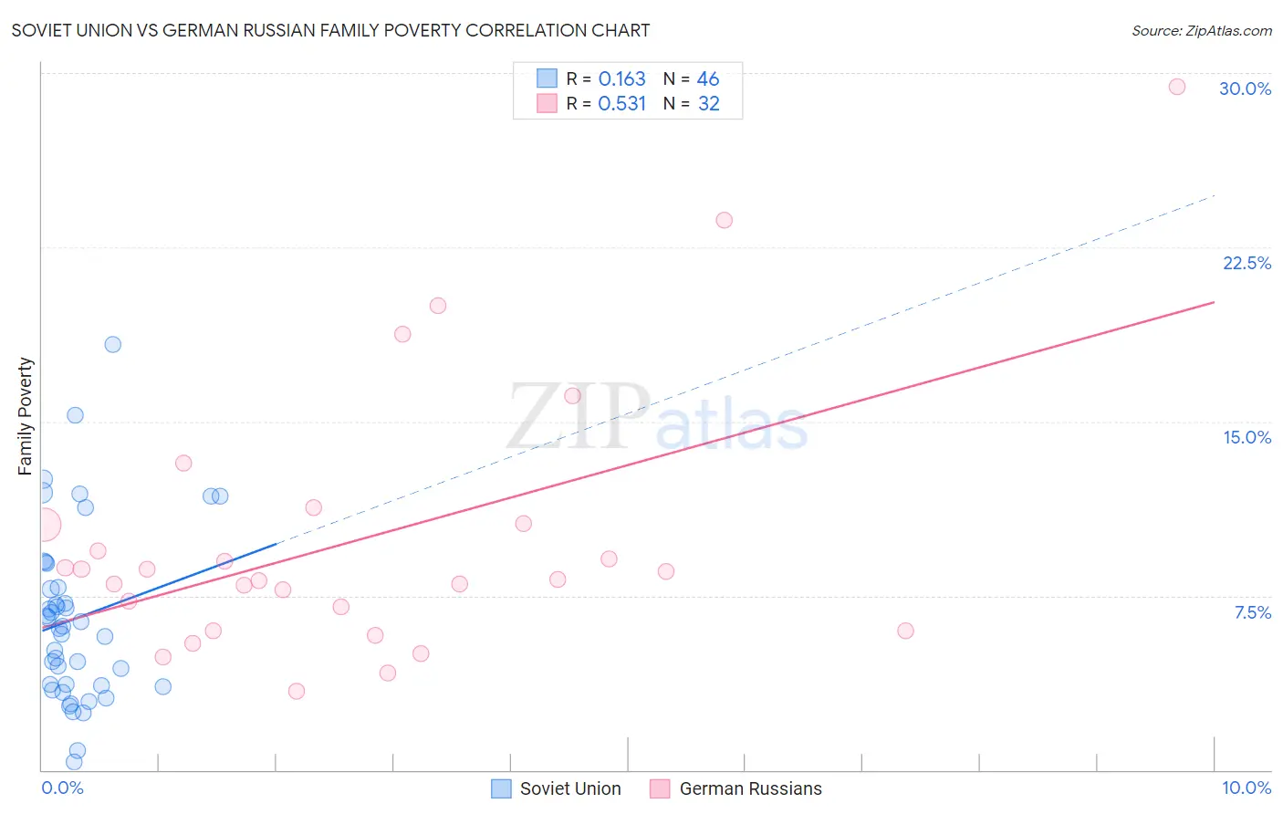Soviet Union vs German Russian Family Poverty