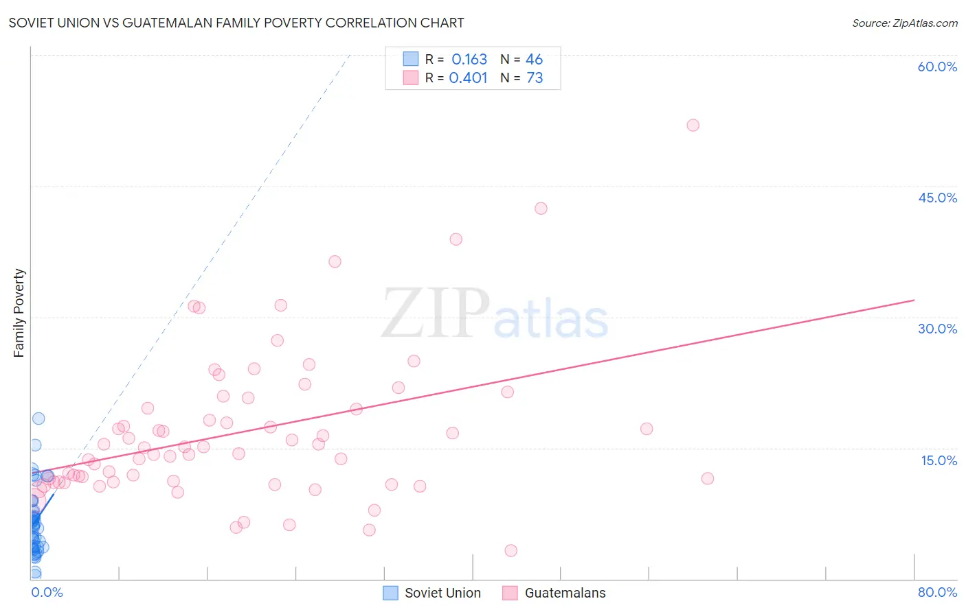 Soviet Union vs Guatemalan Family Poverty