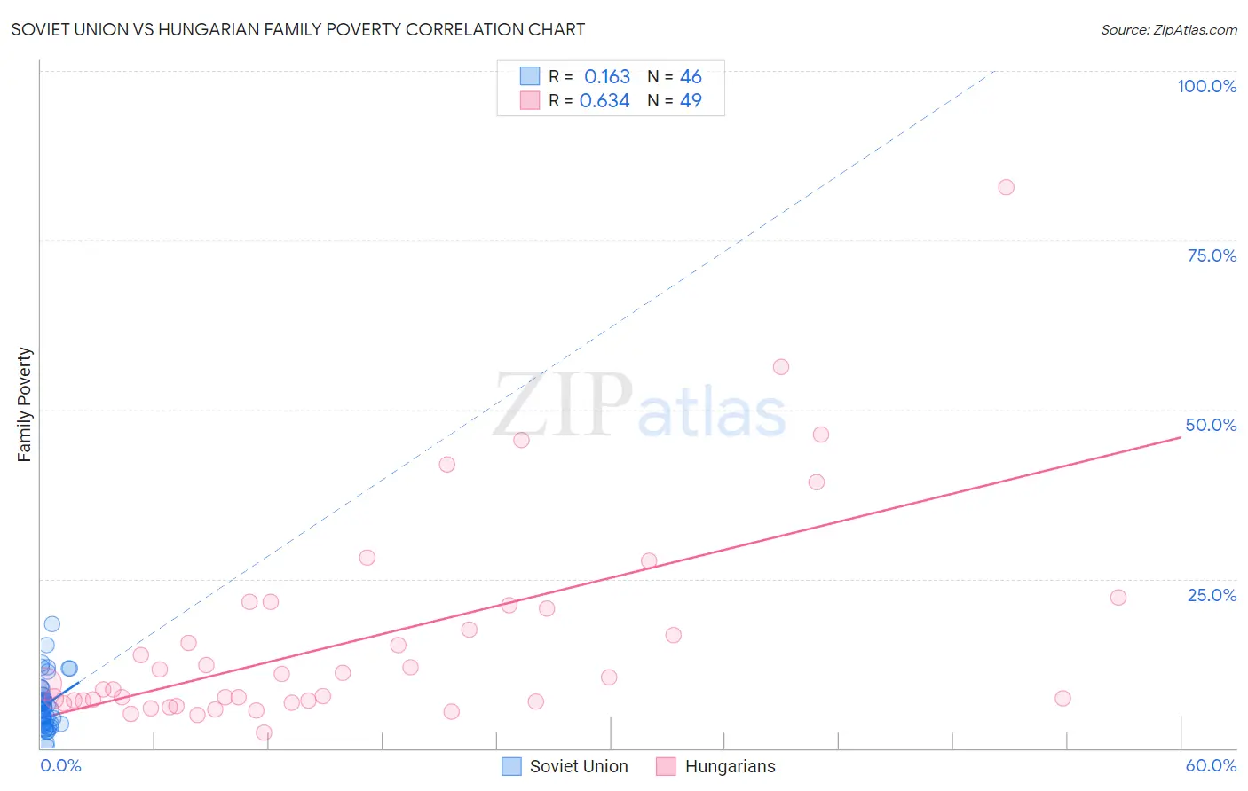 Soviet Union vs Hungarian Family Poverty