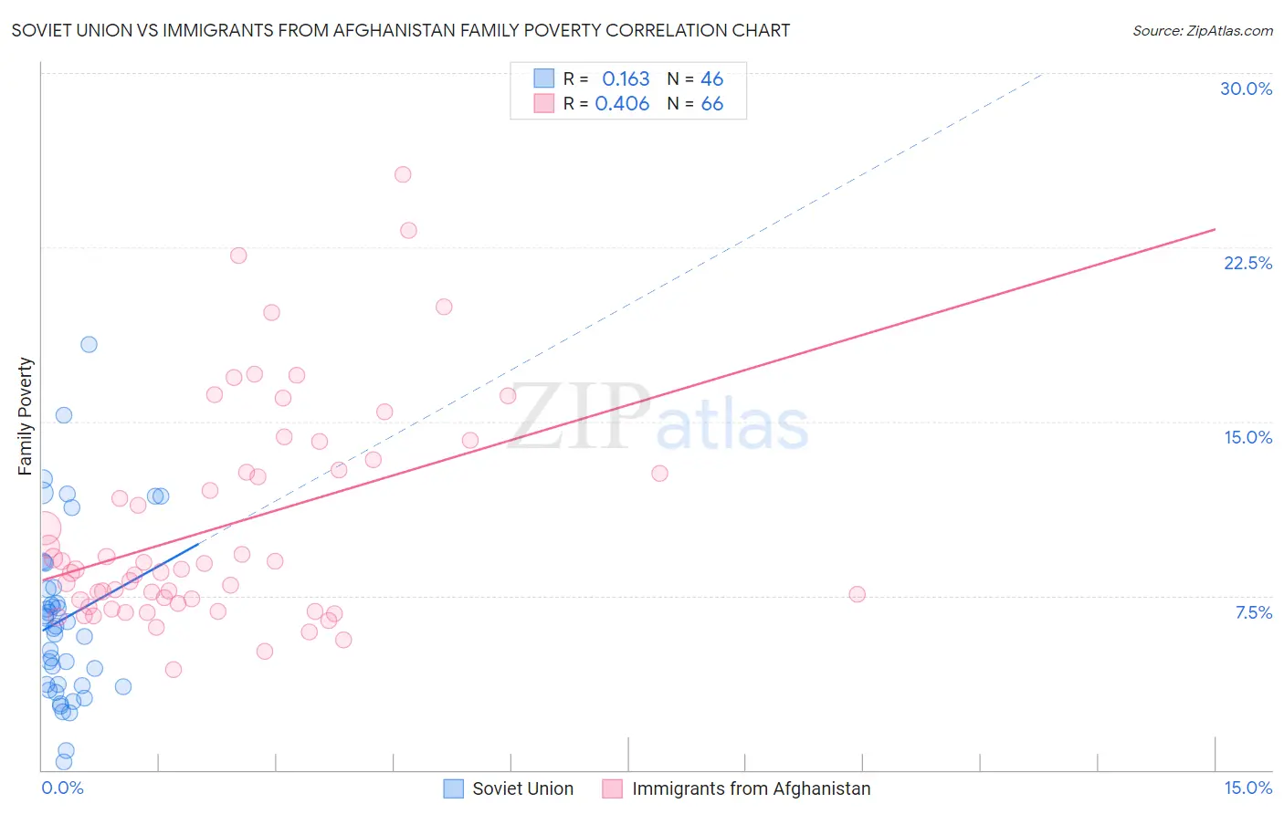 Soviet Union vs Immigrants from Afghanistan Family Poverty
