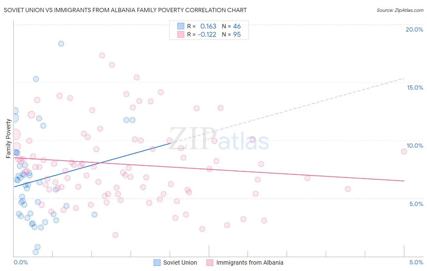 Soviet Union vs Immigrants from Albania Family Poverty