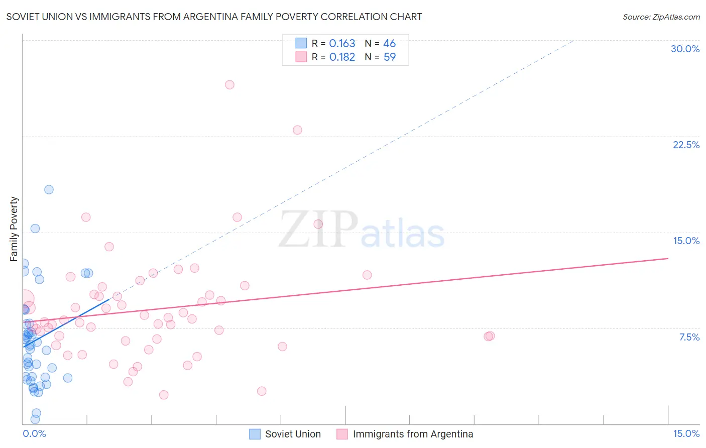 Soviet Union vs Immigrants from Argentina Family Poverty