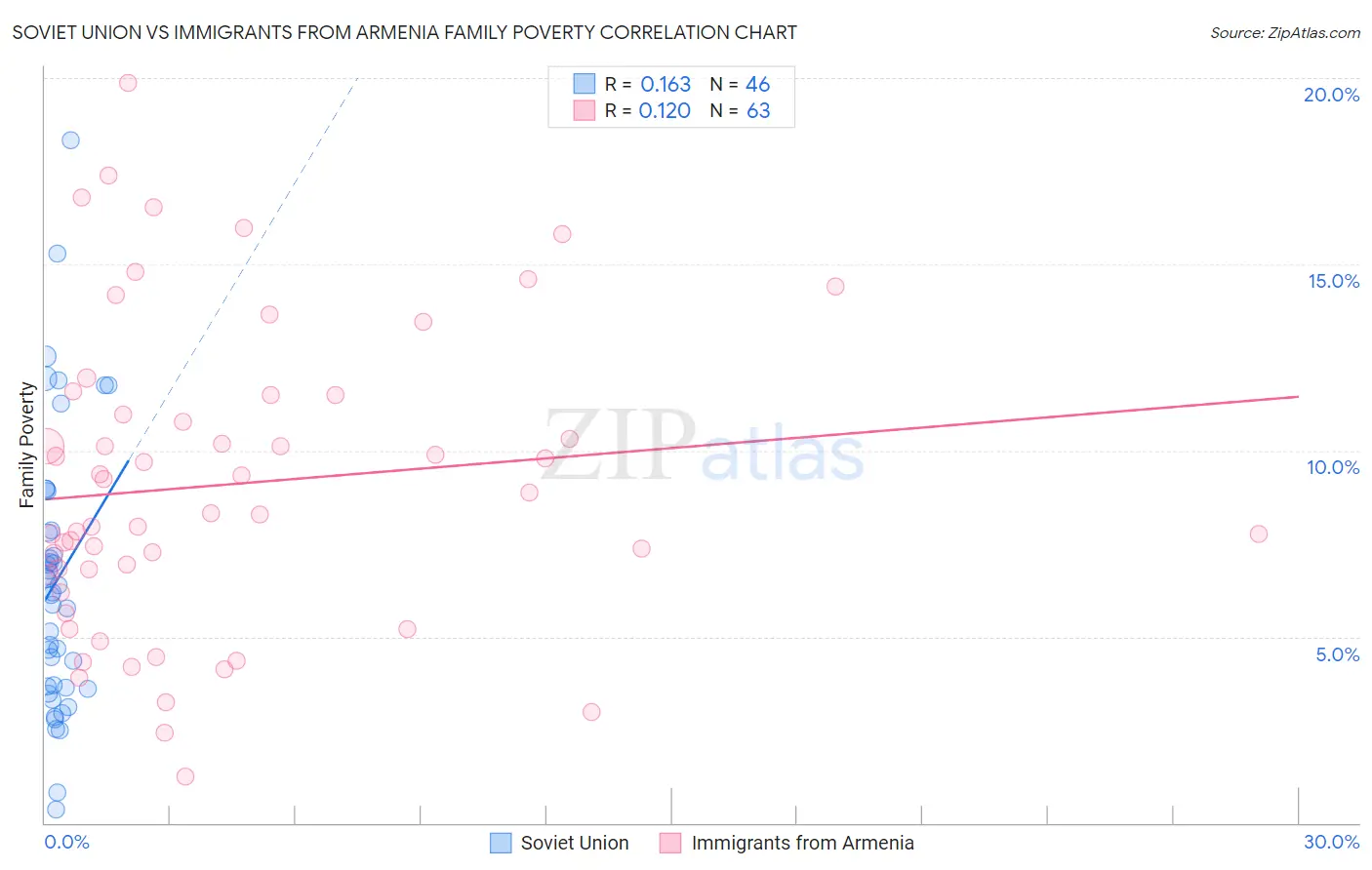 Soviet Union vs Immigrants from Armenia Family Poverty