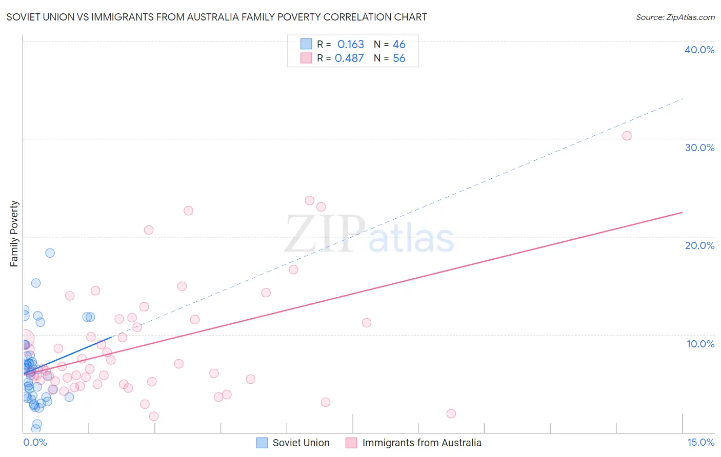 Soviet Union vs Immigrants from Australia Family Poverty