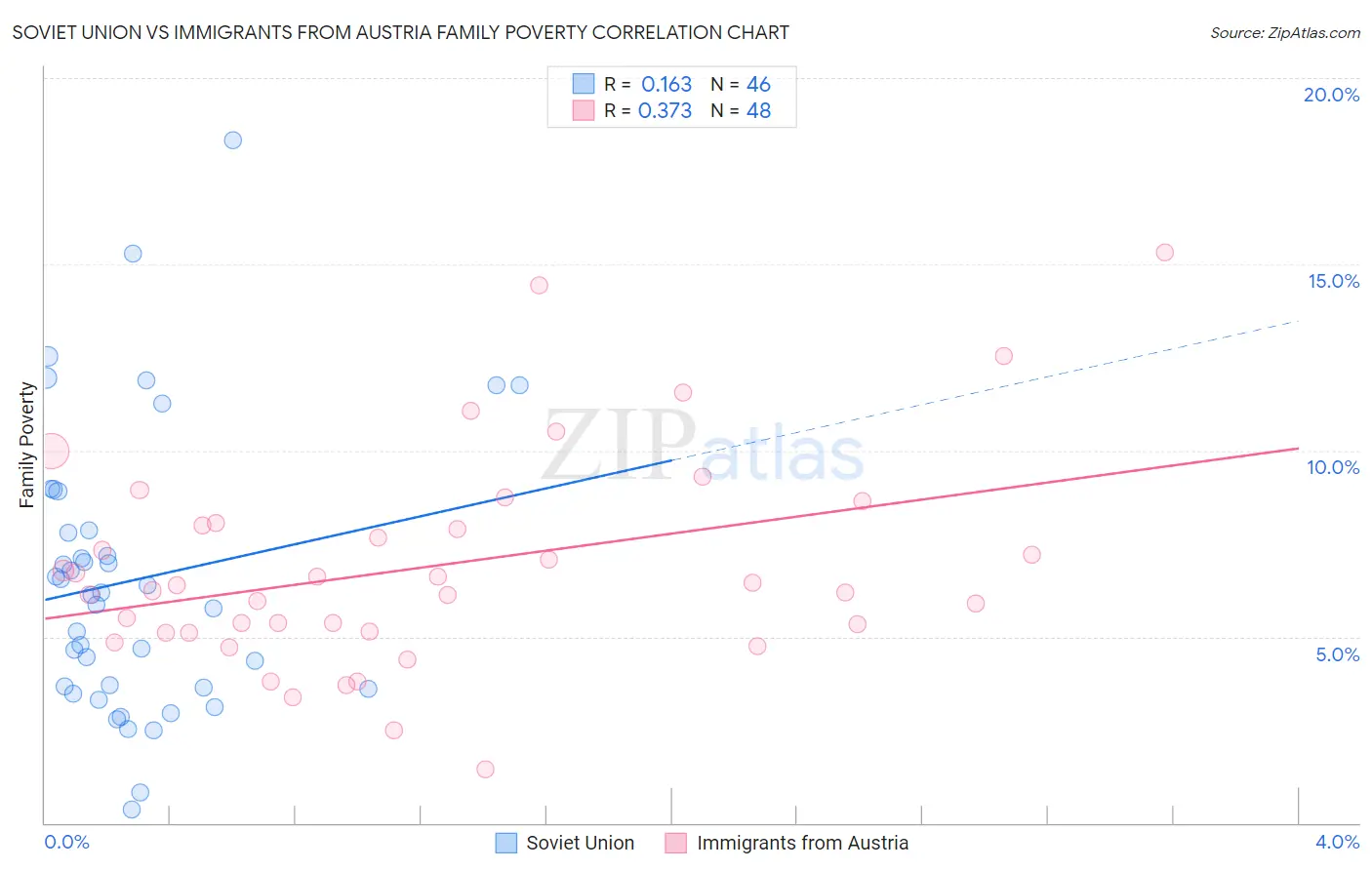 Soviet Union vs Immigrants from Austria Family Poverty