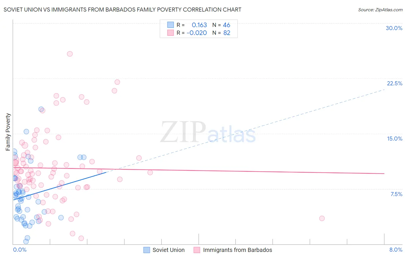 Soviet Union vs Immigrants from Barbados Family Poverty