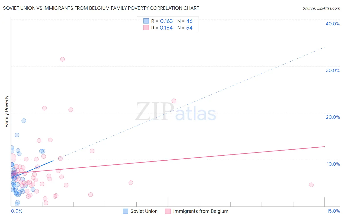 Soviet Union vs Immigrants from Belgium Family Poverty