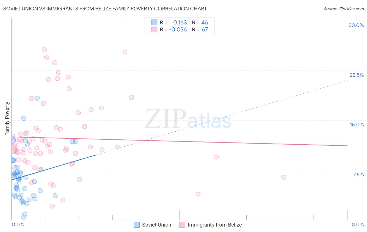 Soviet Union vs Immigrants from Belize Family Poverty