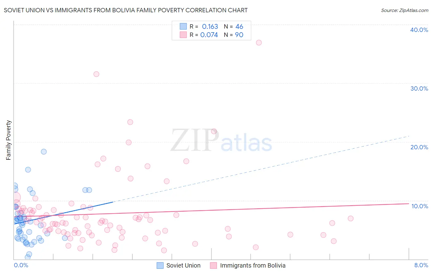Soviet Union vs Immigrants from Bolivia Family Poverty