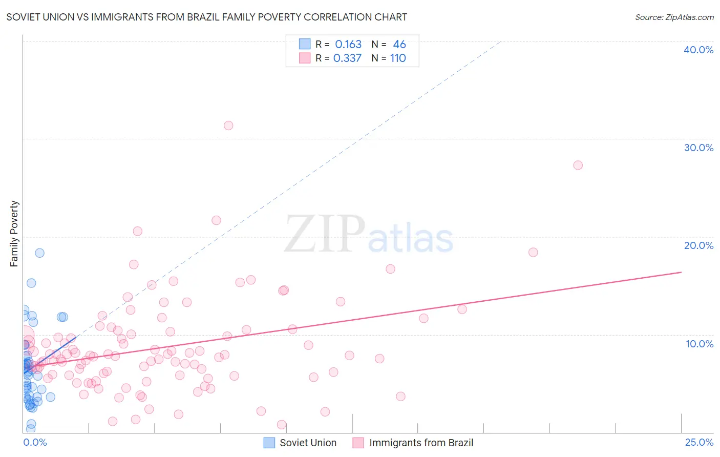 Soviet Union vs Immigrants from Brazil Family Poverty