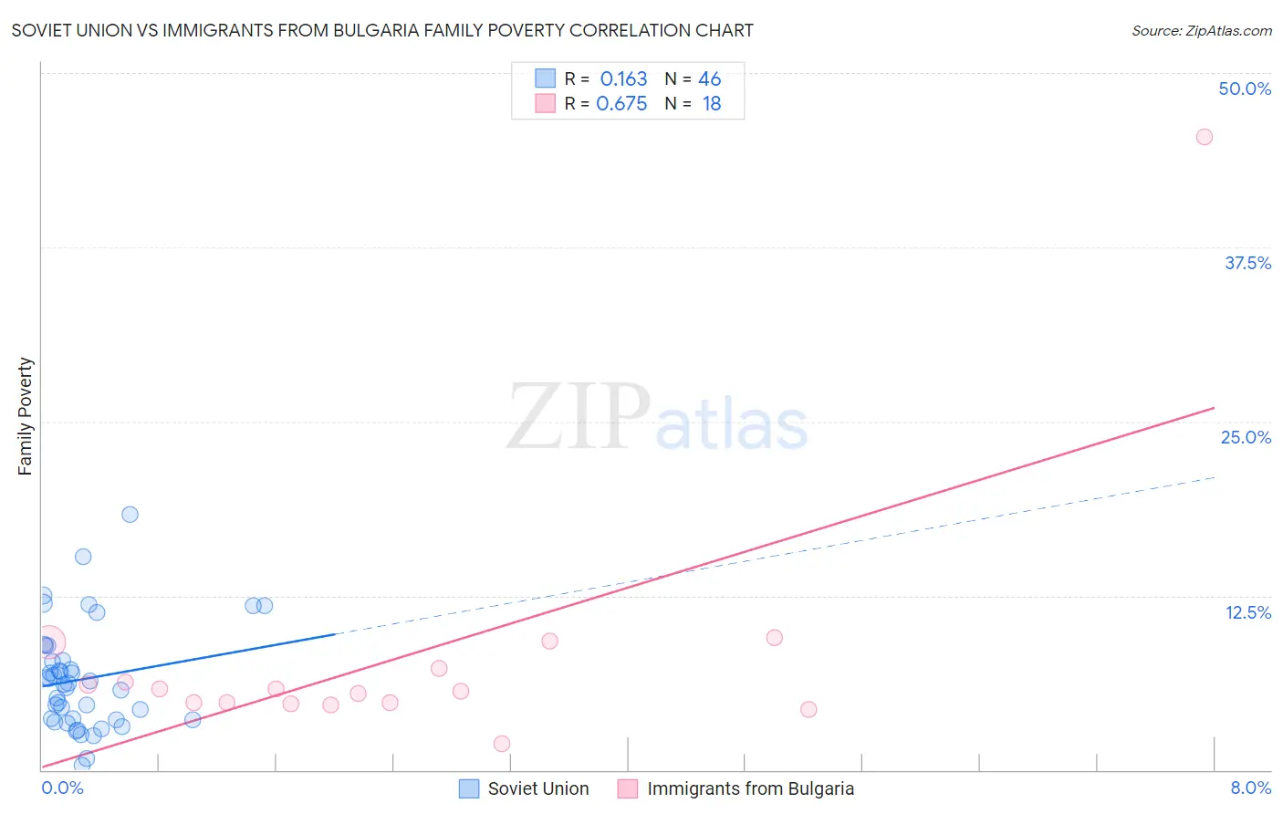 Soviet Union vs Immigrants from Bulgaria Family Poverty
