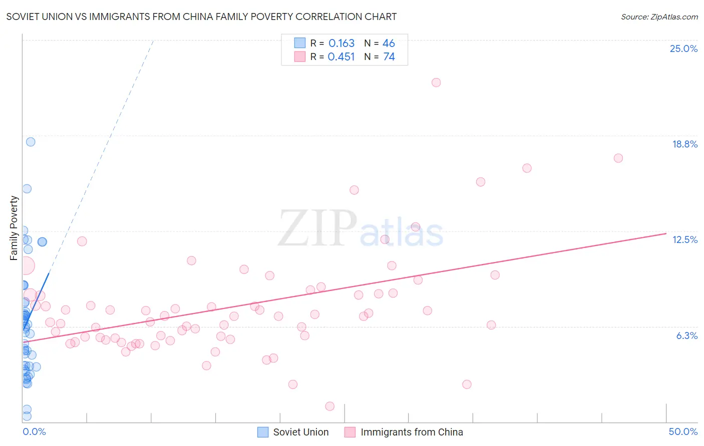 Soviet Union vs Immigrants from China Family Poverty
