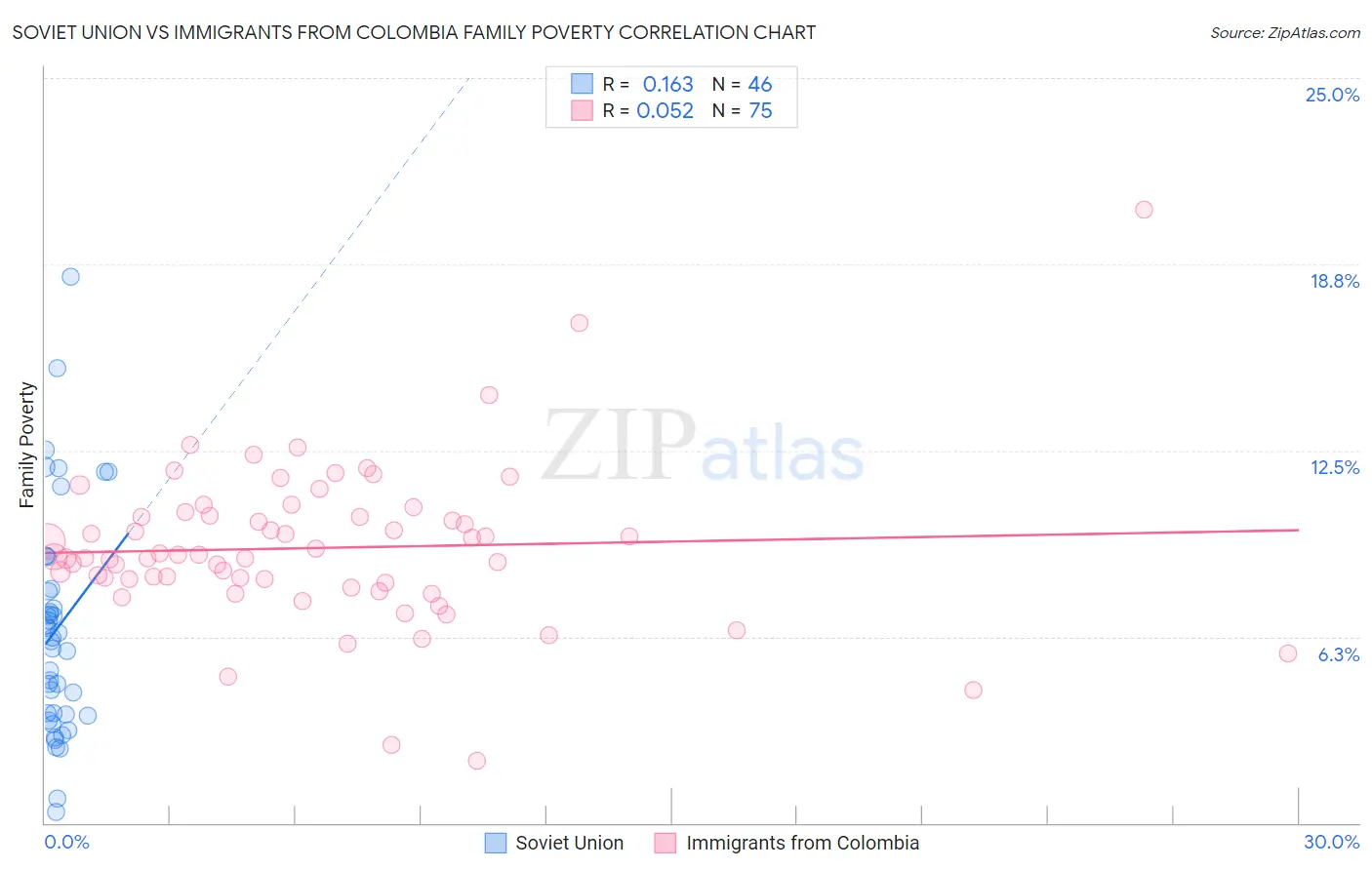 Soviet Union vs Immigrants from Colombia Family Poverty