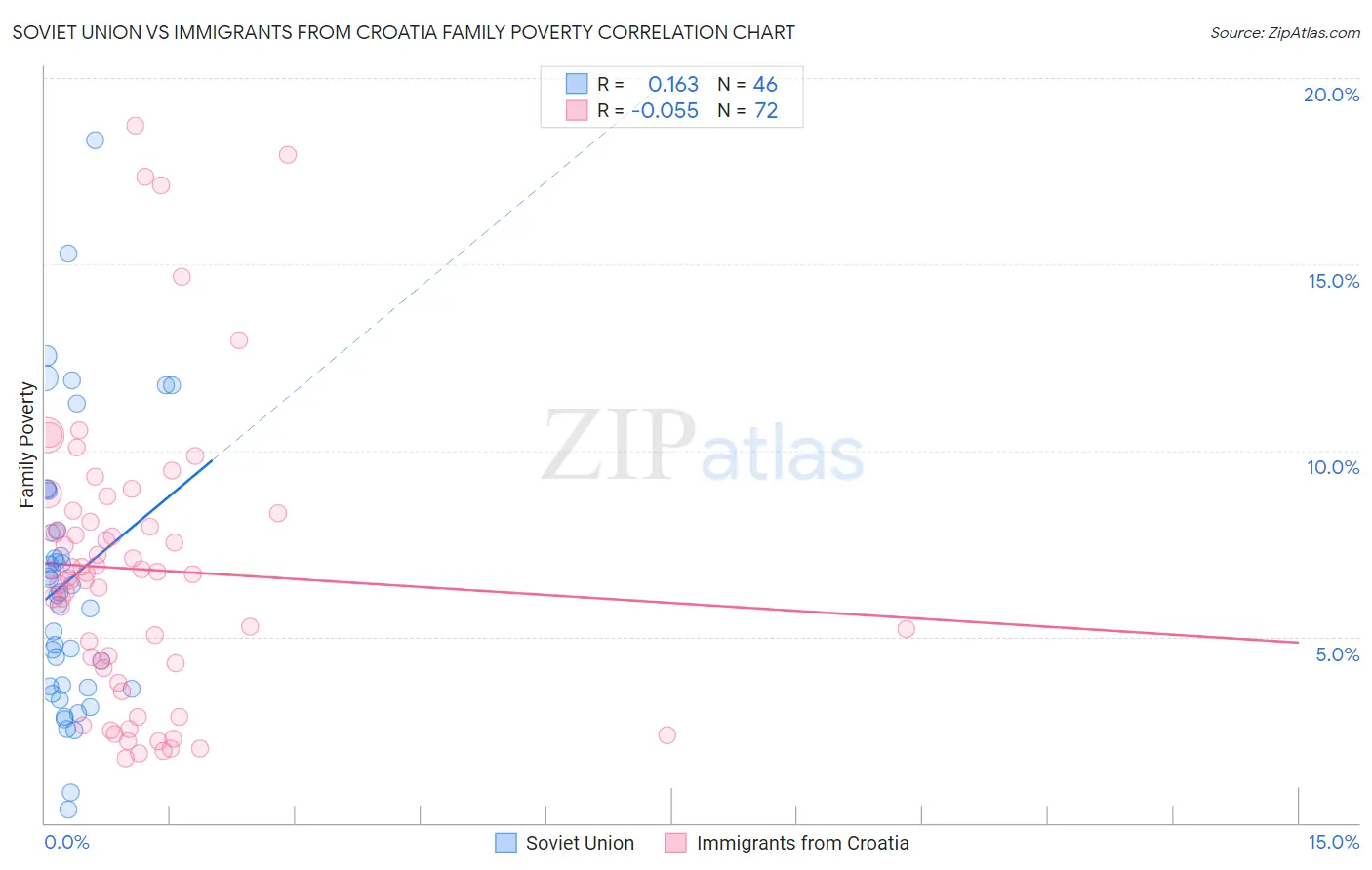 Soviet Union vs Immigrants from Croatia Family Poverty