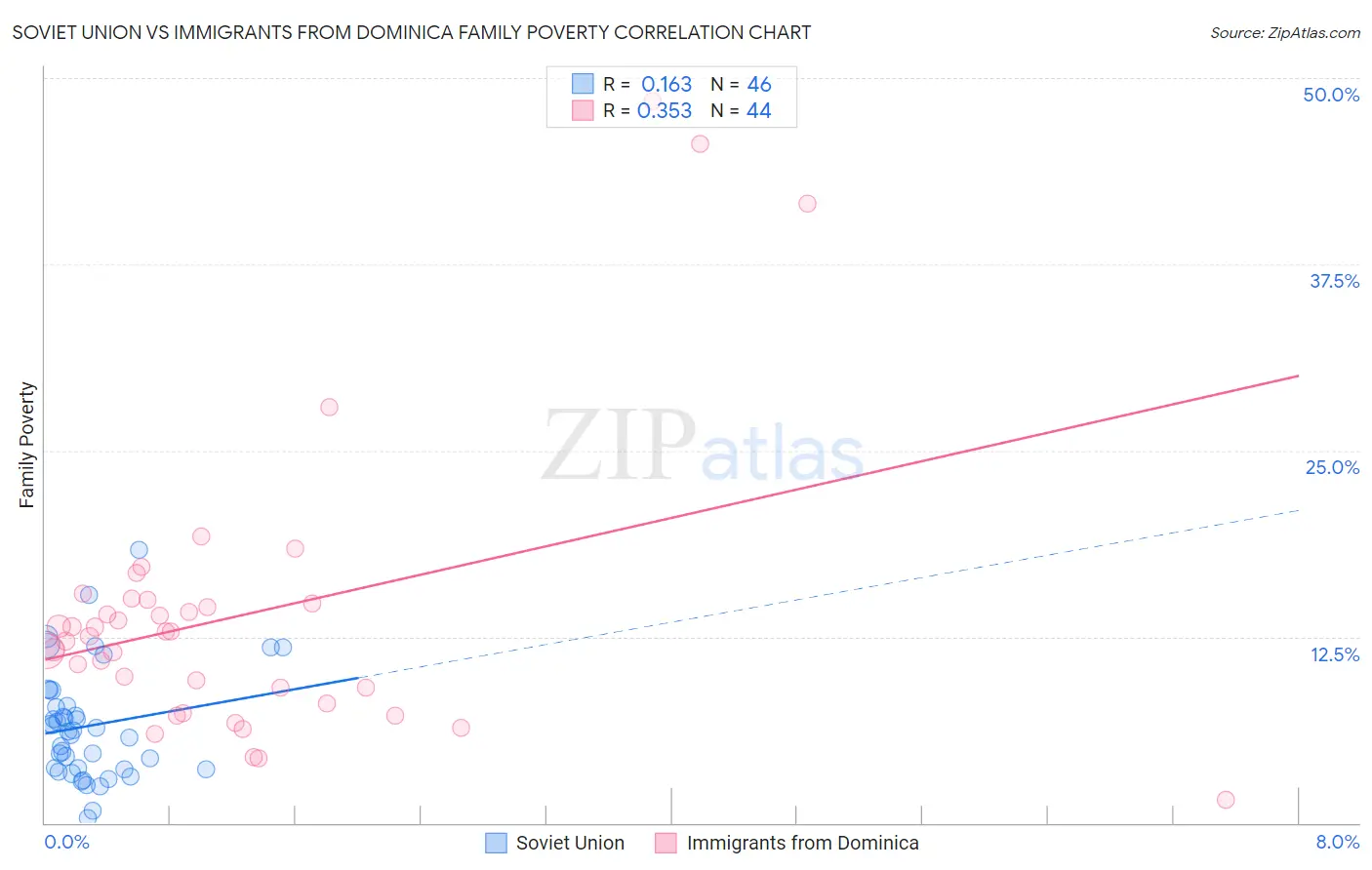 Soviet Union vs Immigrants from Dominica Family Poverty