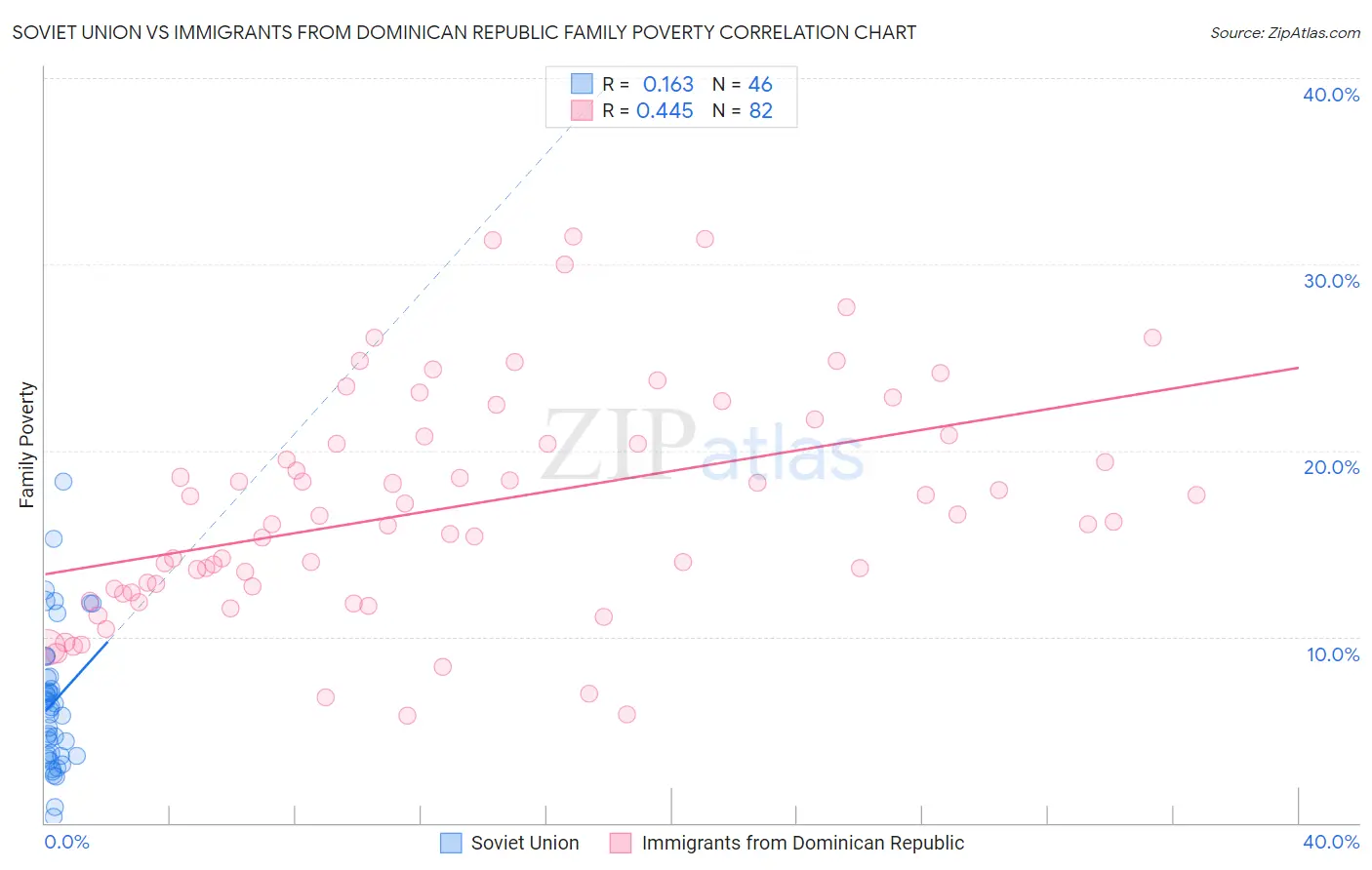Soviet Union vs Immigrants from Dominican Republic Family Poverty