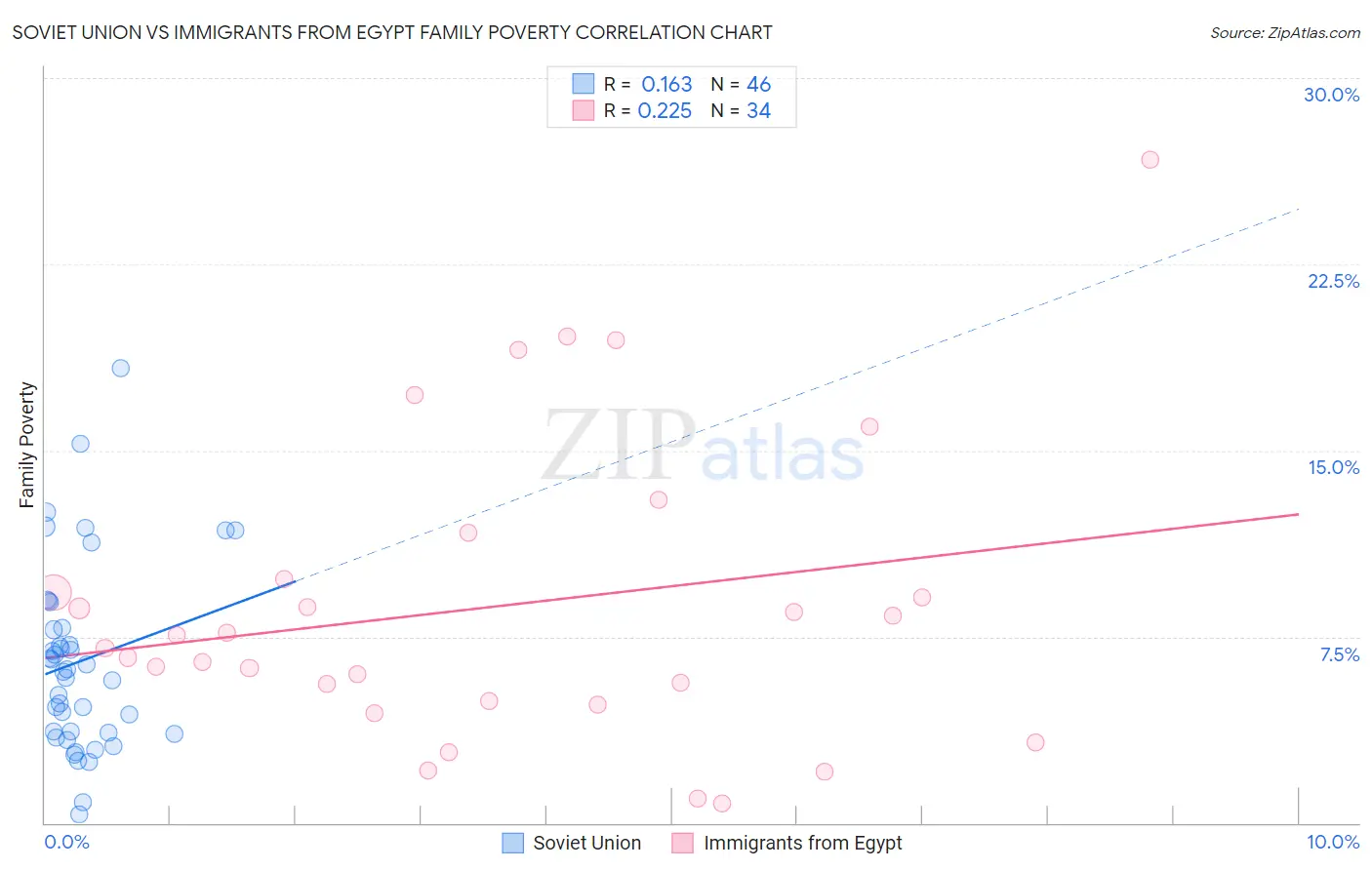 Soviet Union vs Immigrants from Egypt Family Poverty
