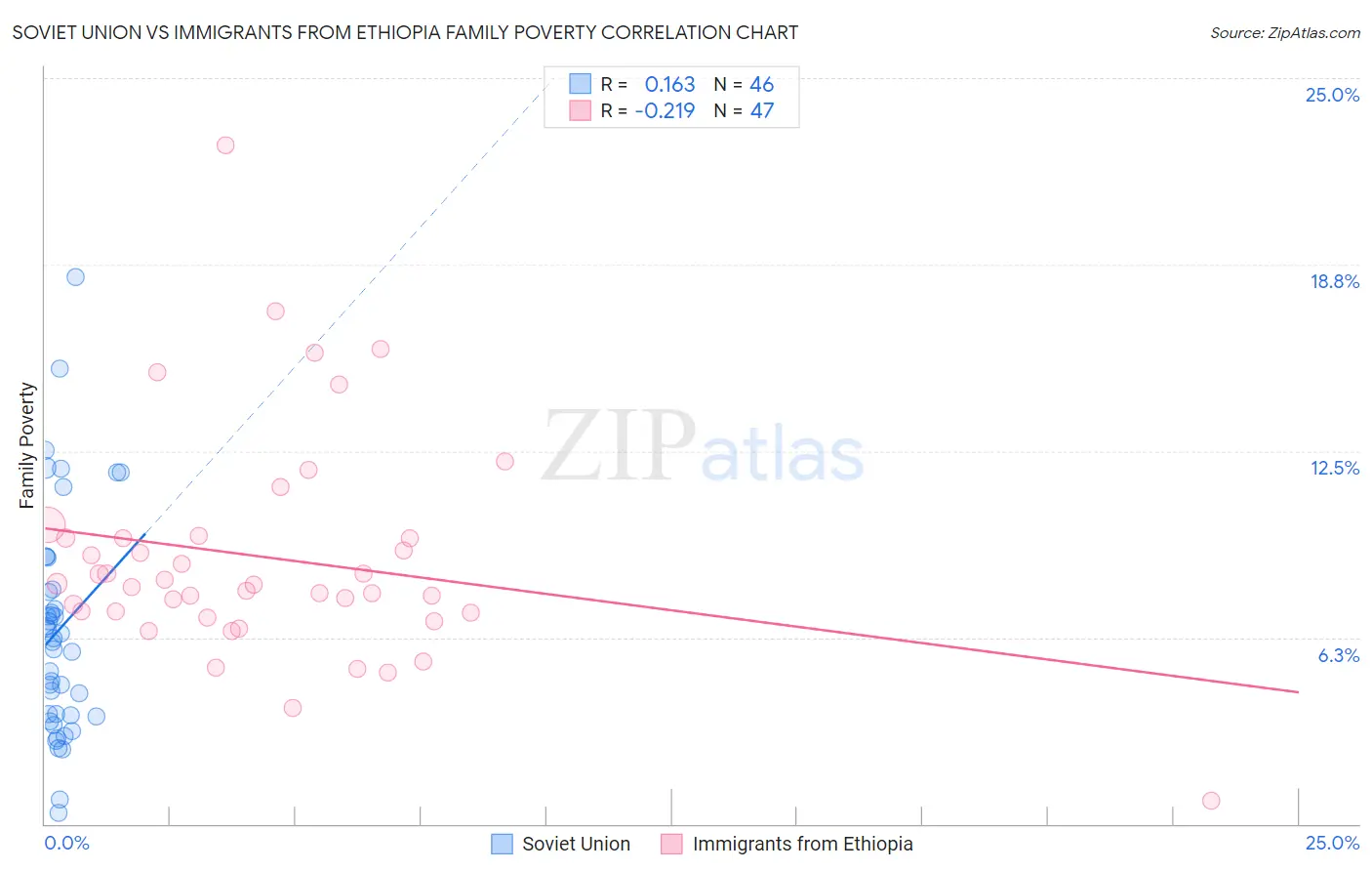 Soviet Union vs Immigrants from Ethiopia Family Poverty
