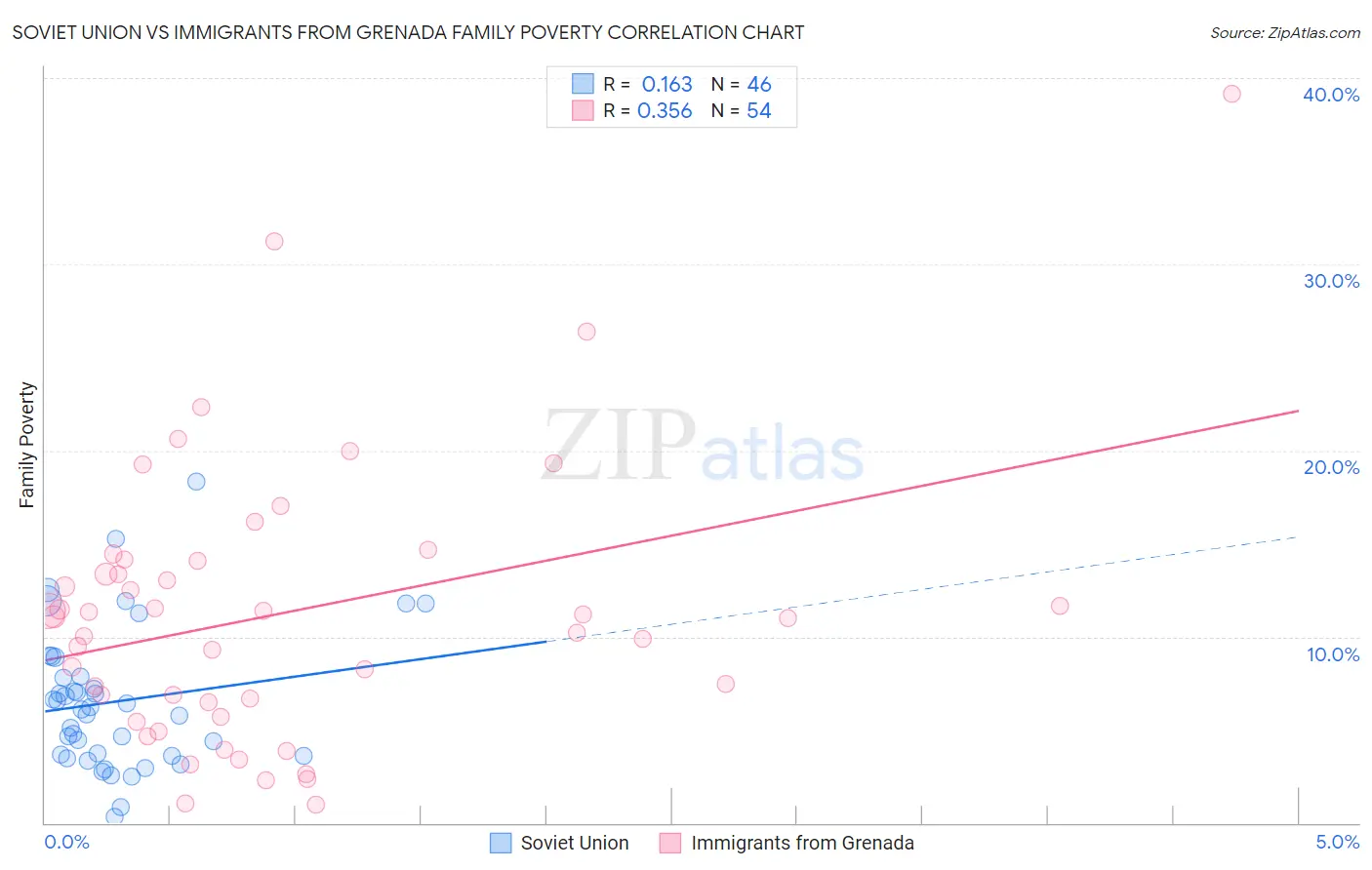 Soviet Union vs Immigrants from Grenada Family Poverty