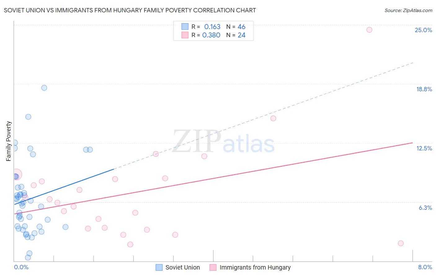 Soviet Union vs Immigrants from Hungary Family Poverty