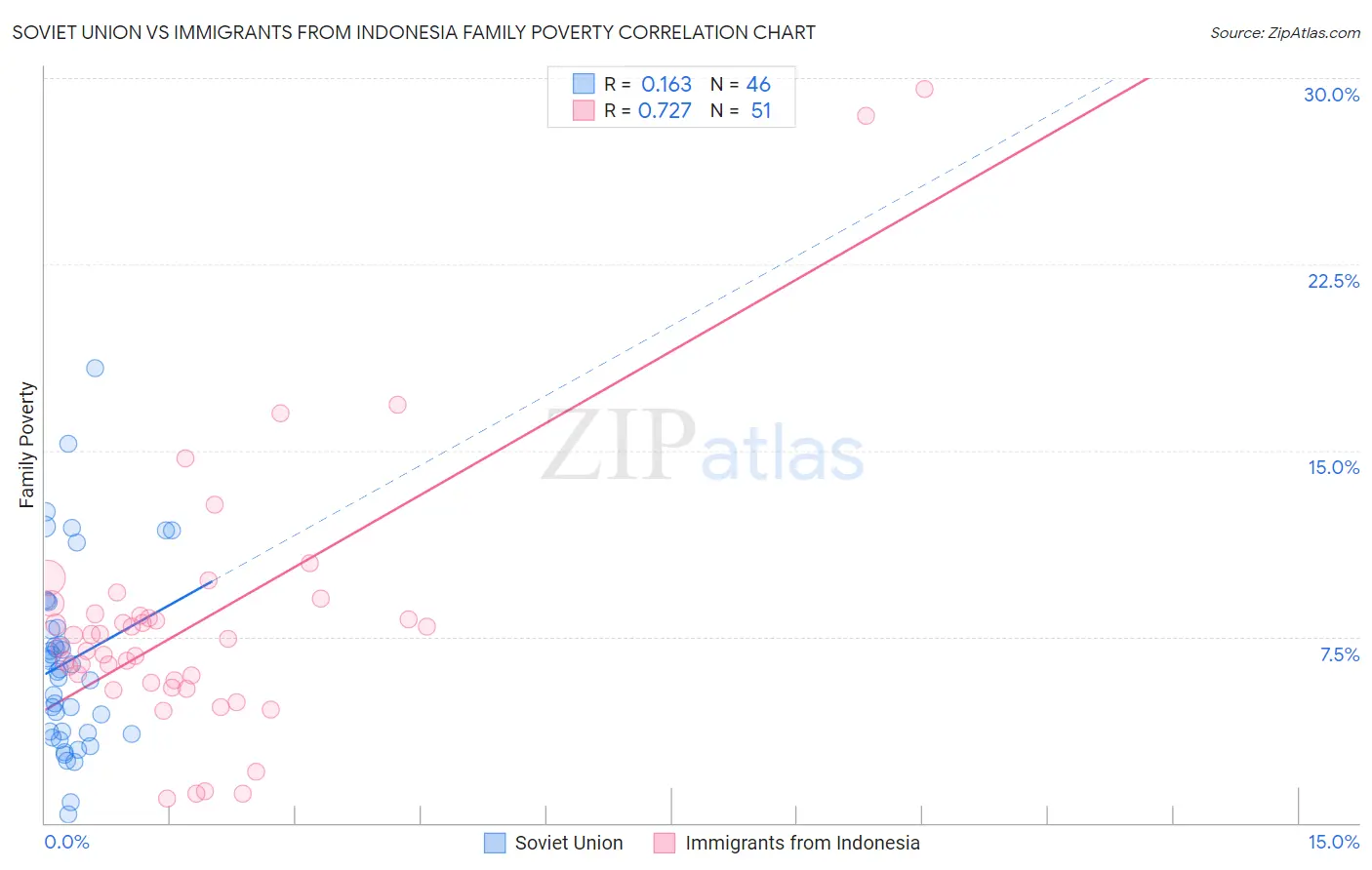 Soviet Union vs Immigrants from Indonesia Family Poverty